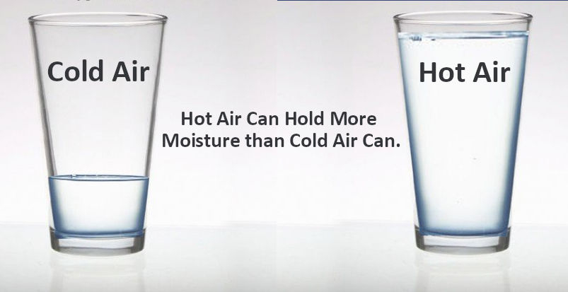 two glasses one says "cold air" and has less water, the other says "hot air" and has more water, and in between it says "hot air can hold more moisture than cold air can"